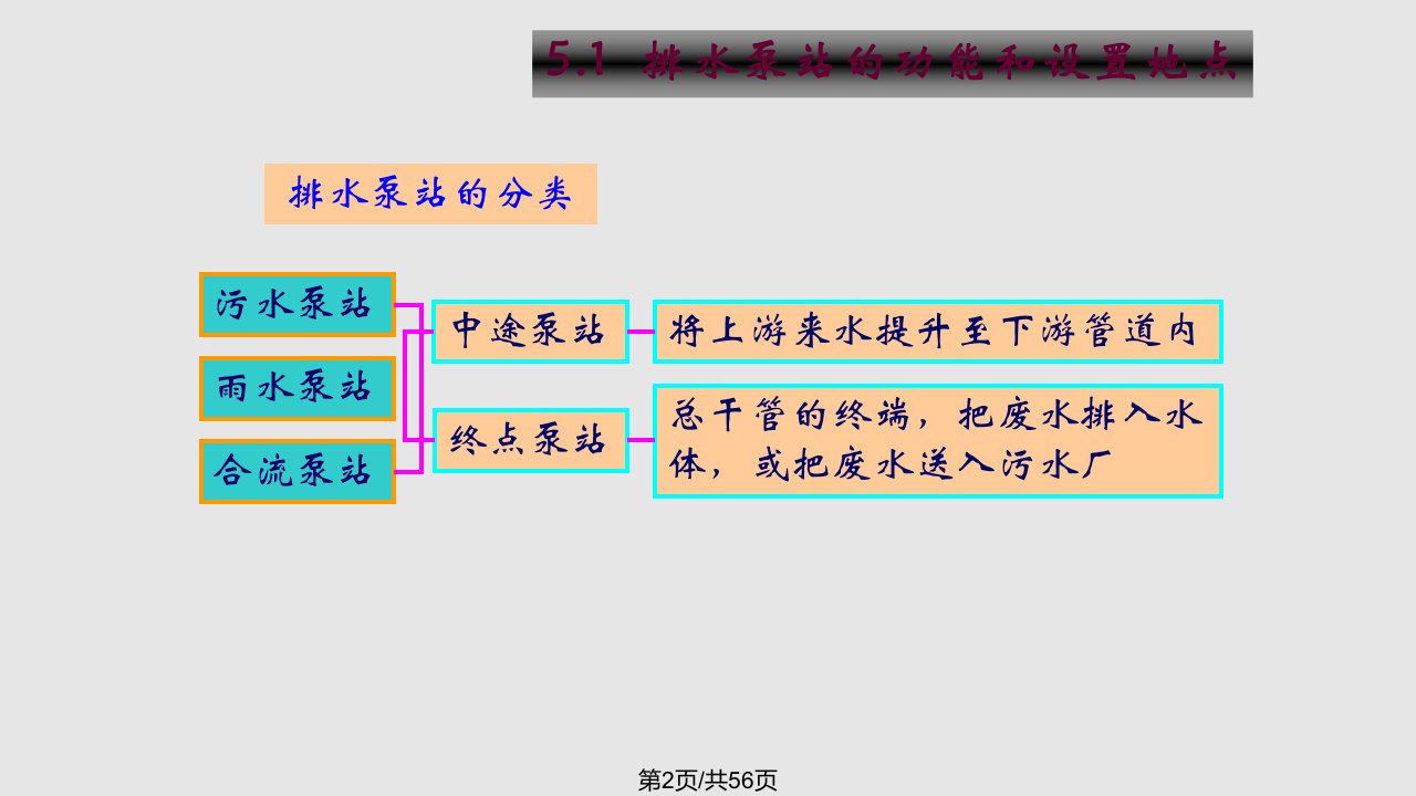 第五章排水泵站的设计