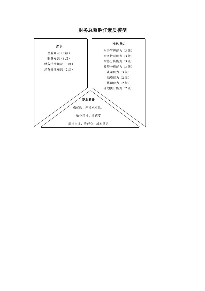 财务总监胜任素质模型