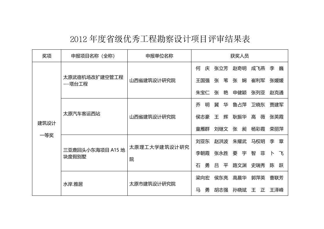 优秀工程勘察设计项目评审结果表