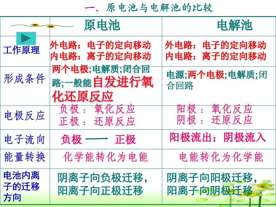 原电池和电解池复习课件ppt课件