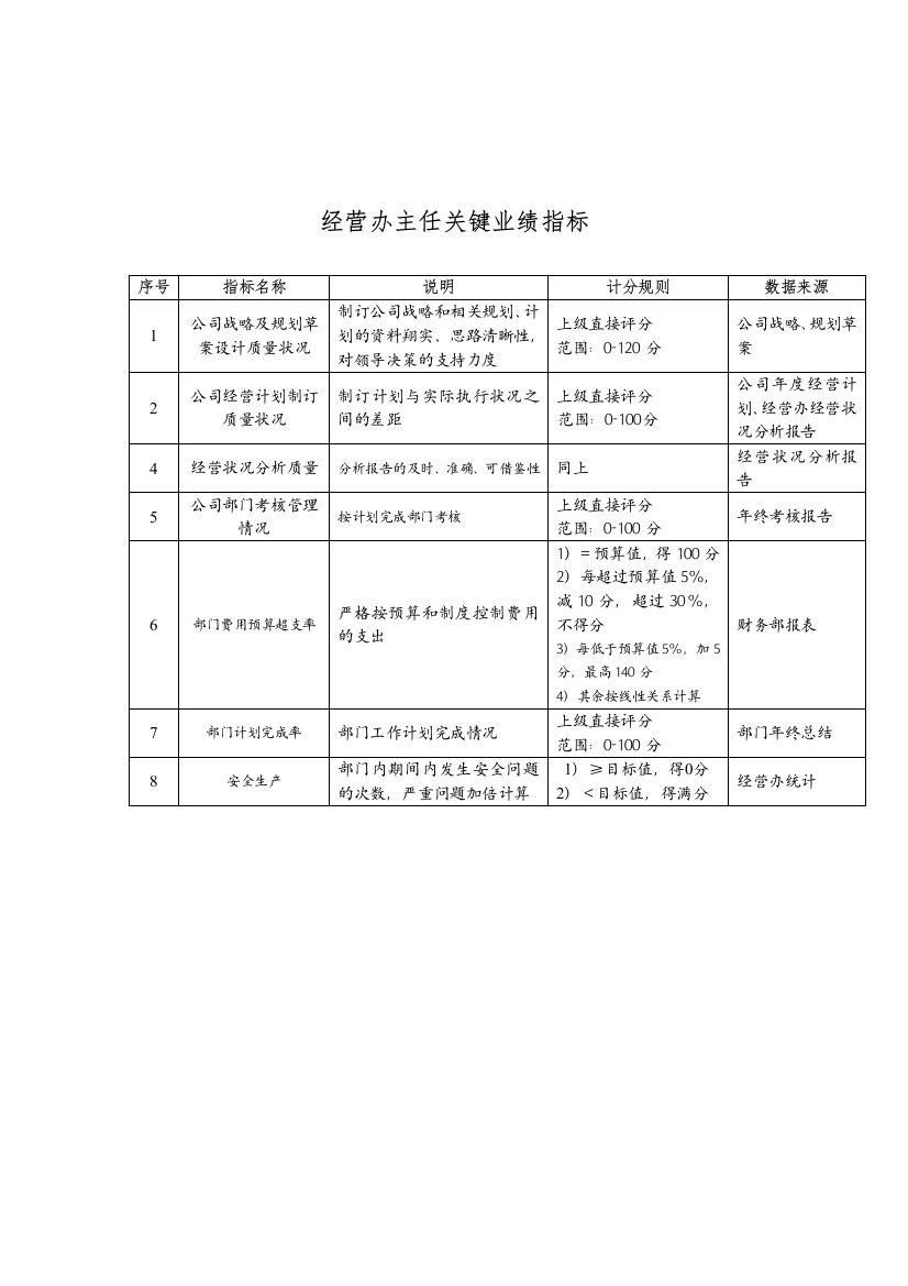 济公沙锅餐饮公司经营办主任关键业绩指标