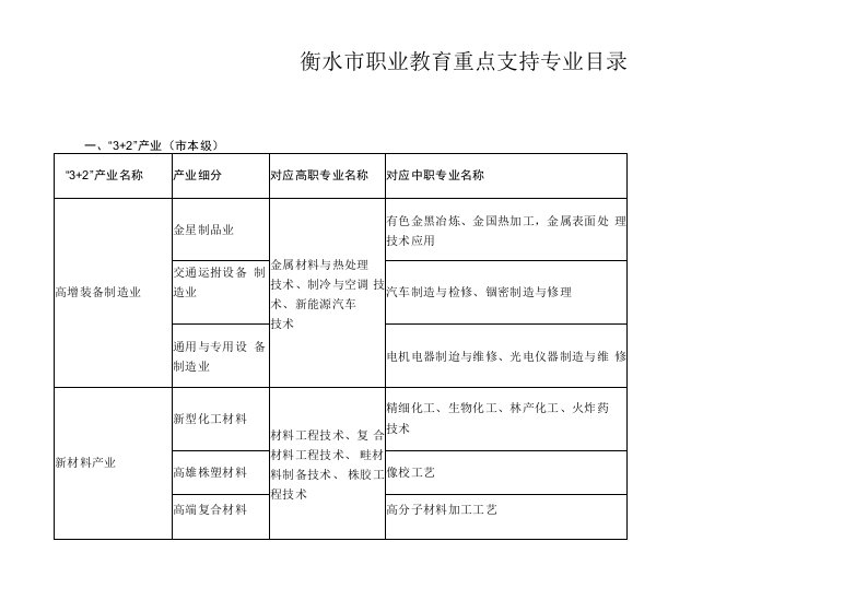 衡水市职业教育重点支持专业目录