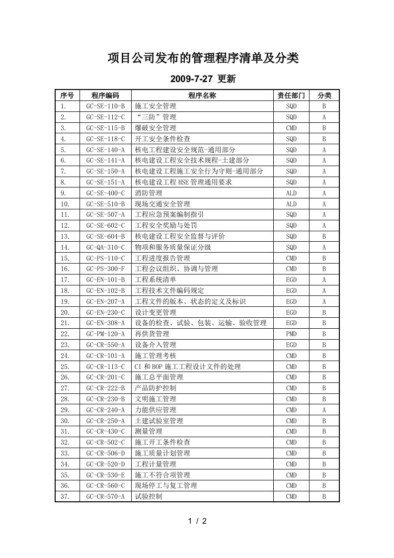 项目公司发布的管理程序清单及分类