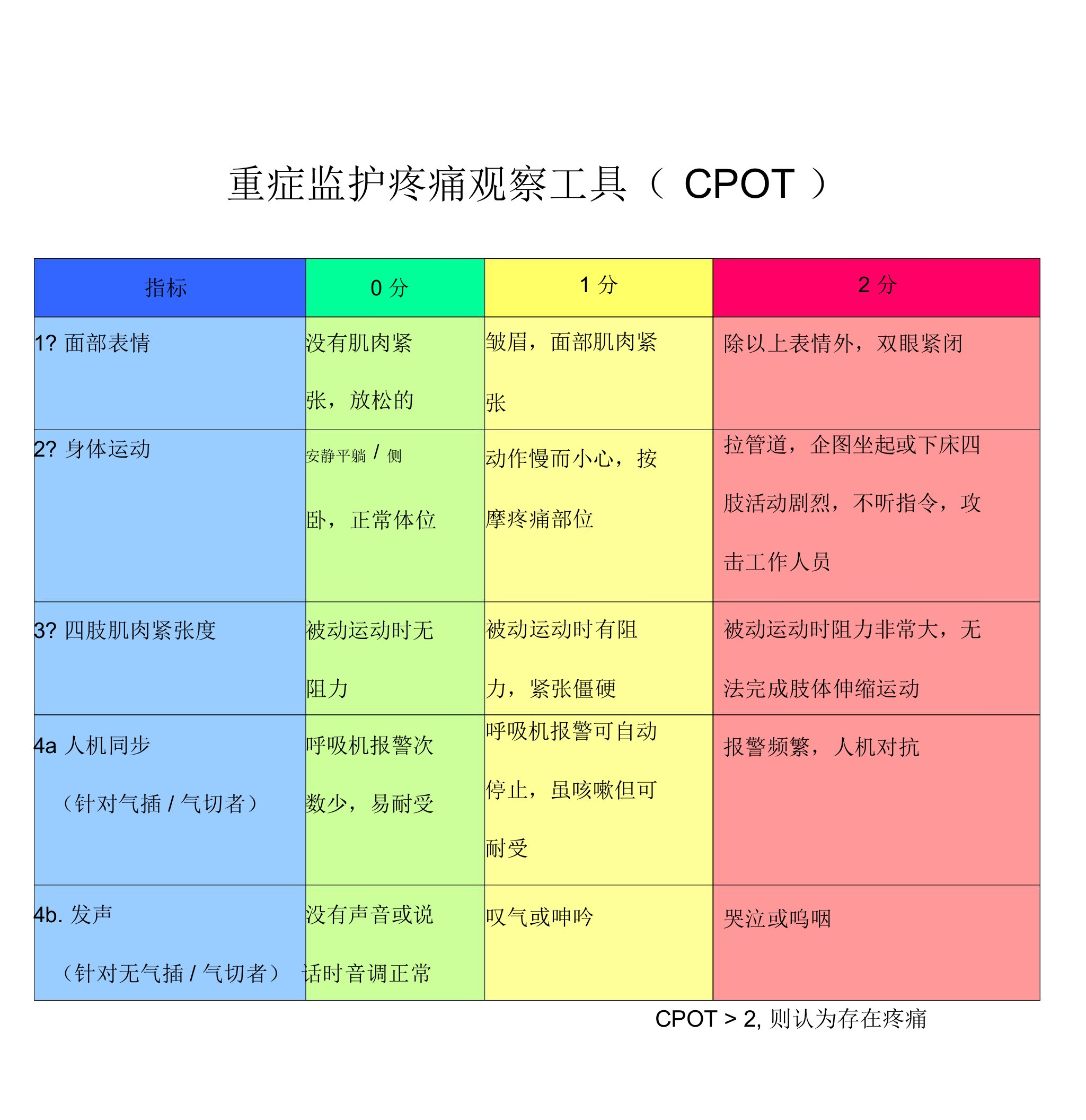 重症监护疼痛观察工具(CPOT)