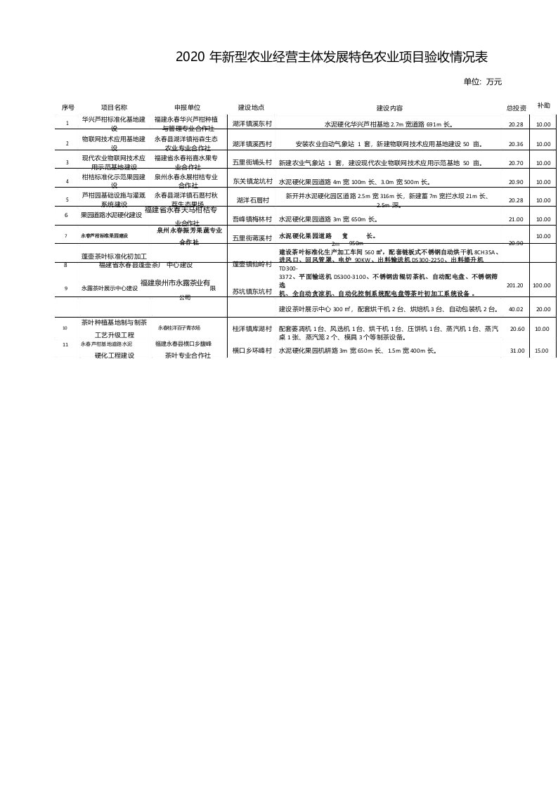 2020年新型农业经营主体发展特色农业项目验收情况表【模板】