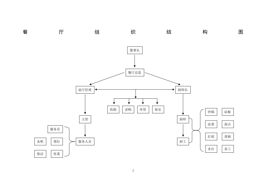 餐厅组织结构图