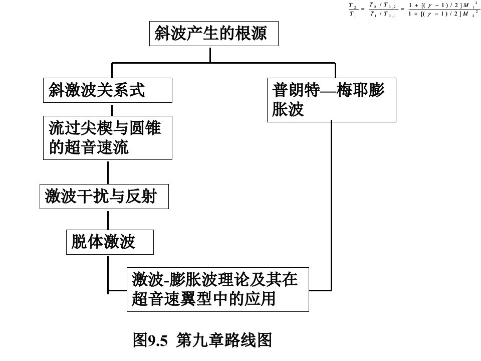 空气动力学英文chapter