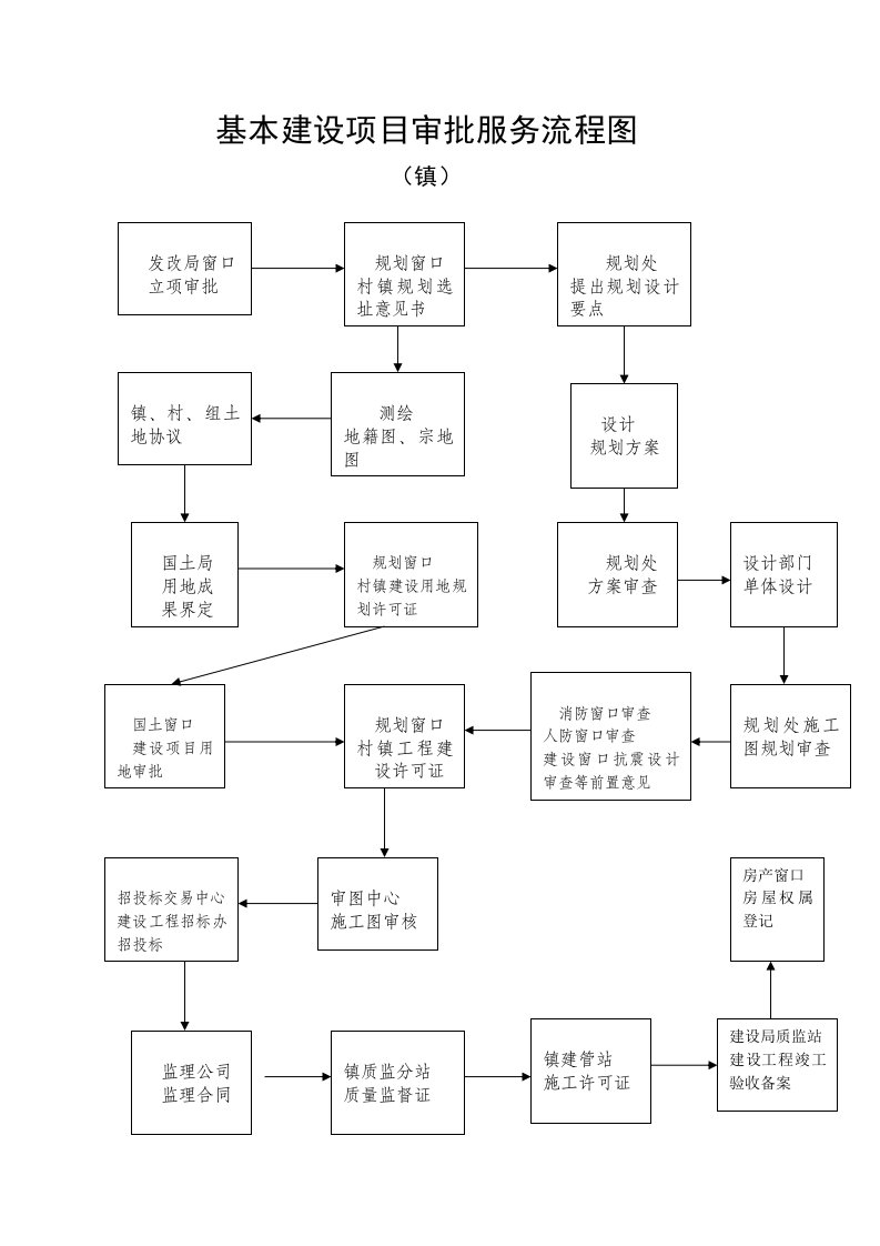 推荐-基本建设项目审批服务流程图