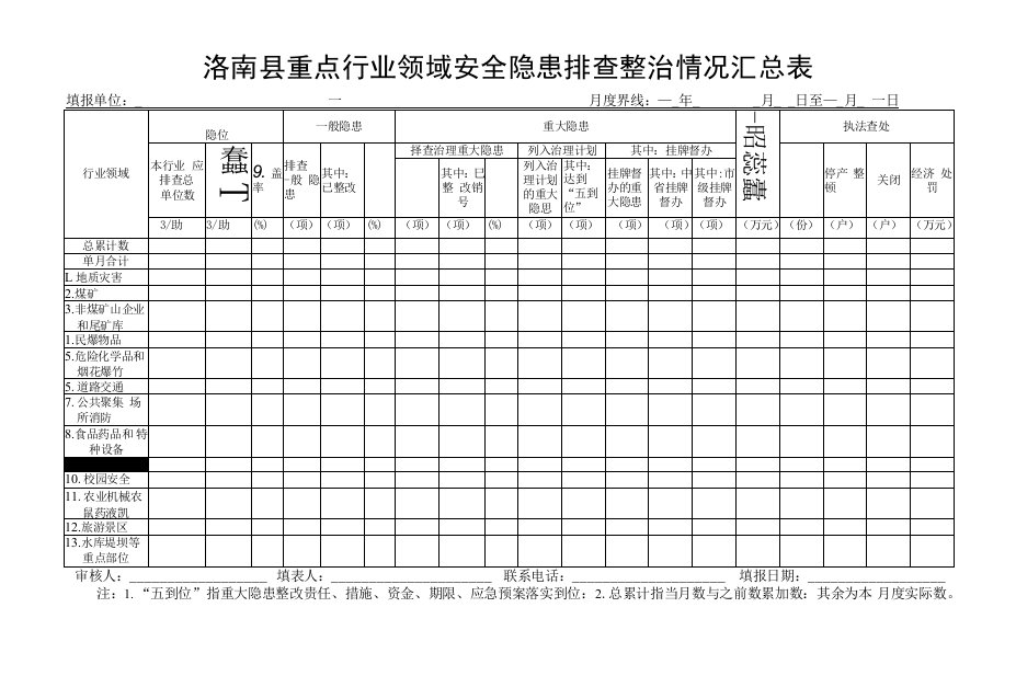 洛南县重点行业领域安全隐患排查整治情况汇总表