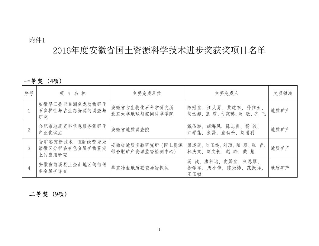 安徽省国土资源科技奖2006土地项目评审结果表