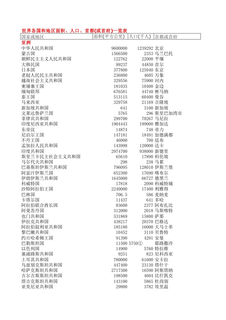 世界各国和地区面积、人口、首都(或首府)一览表