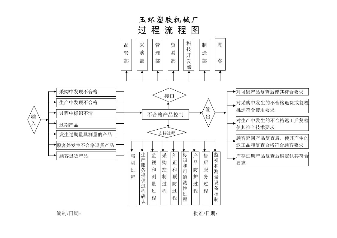 TS16949流程图(19个文件)不合格産品控制-流程管理