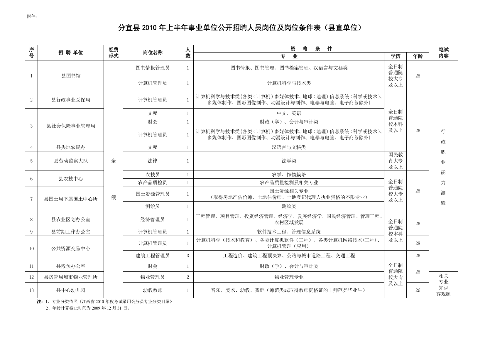 分宜县XXXX年上半年事业单位公开招聘人员岗位及岗位条件表（