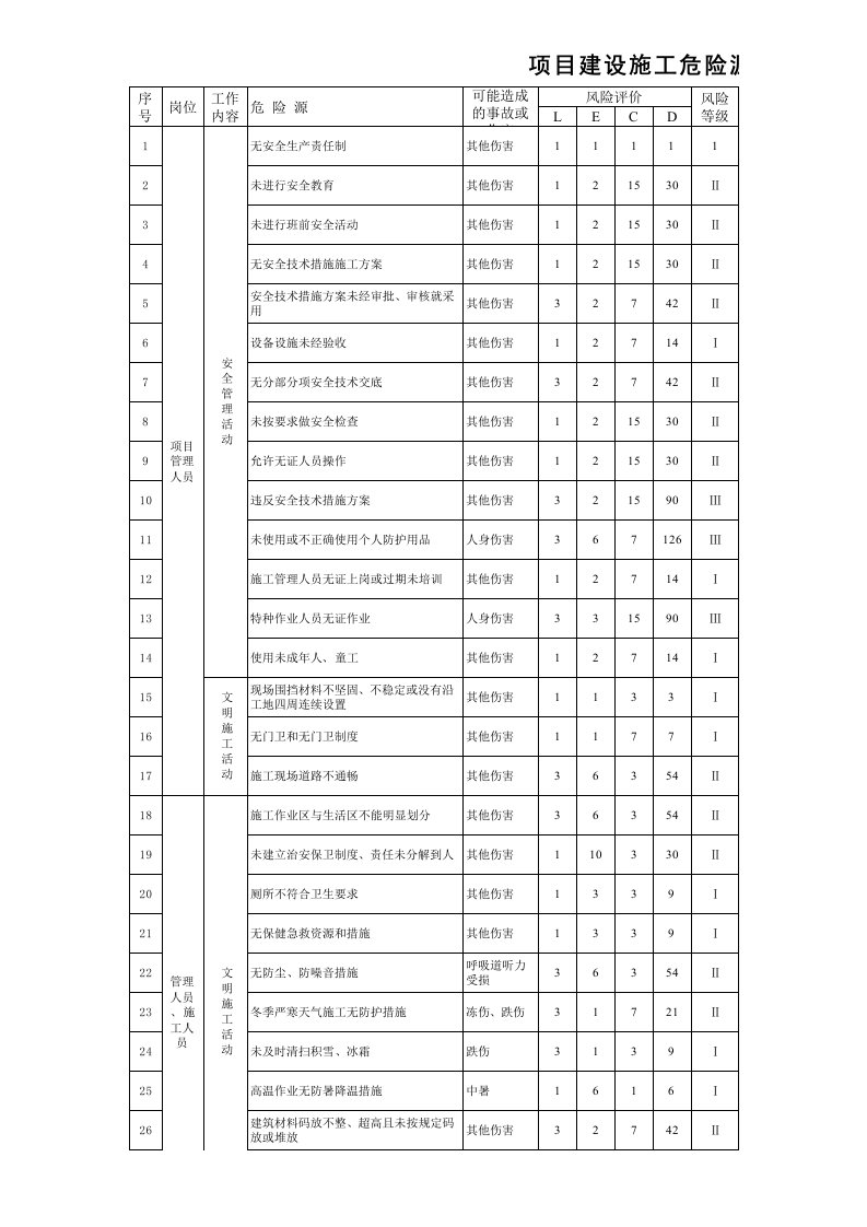 (施工单位)工地危险源辨识、风险评价表及重要危险源清单1