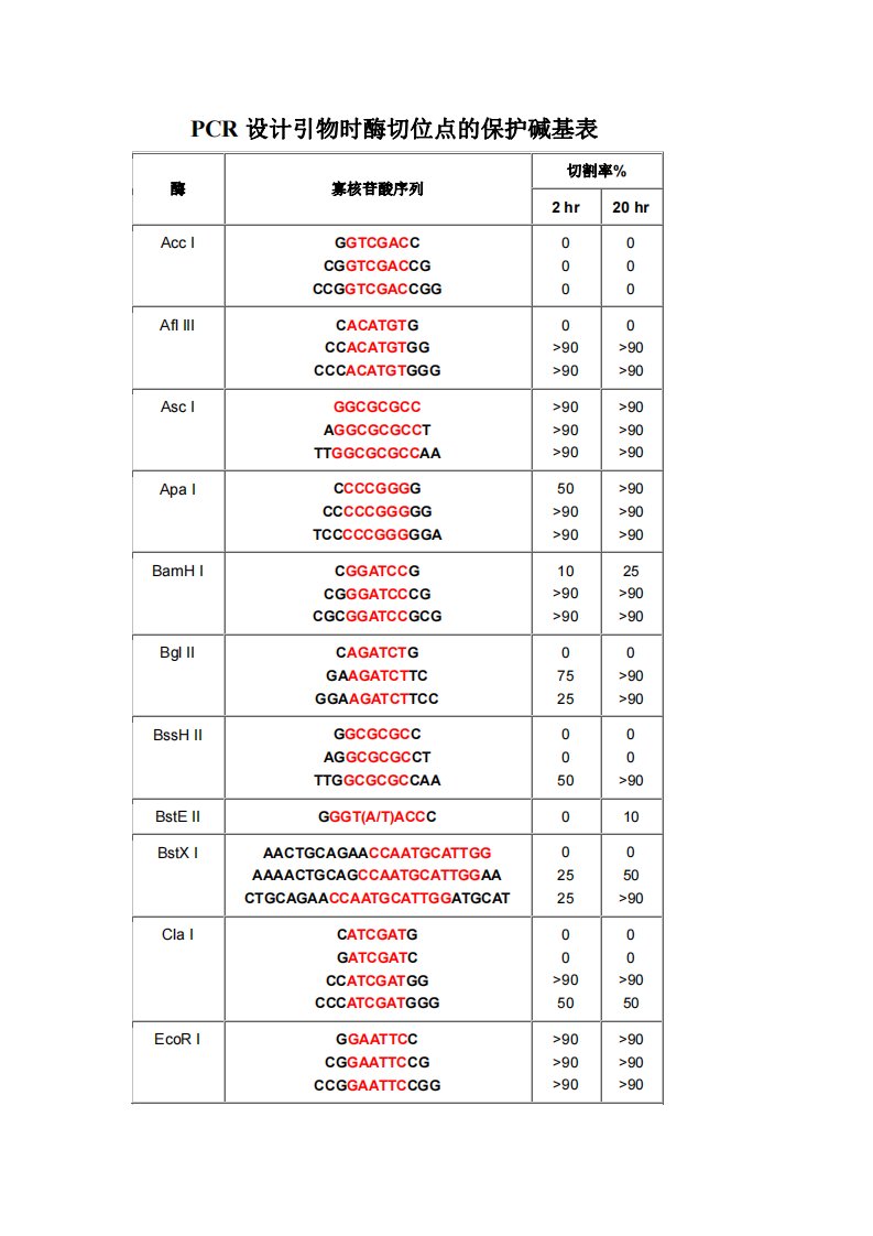 酶切位点的保护碱基表