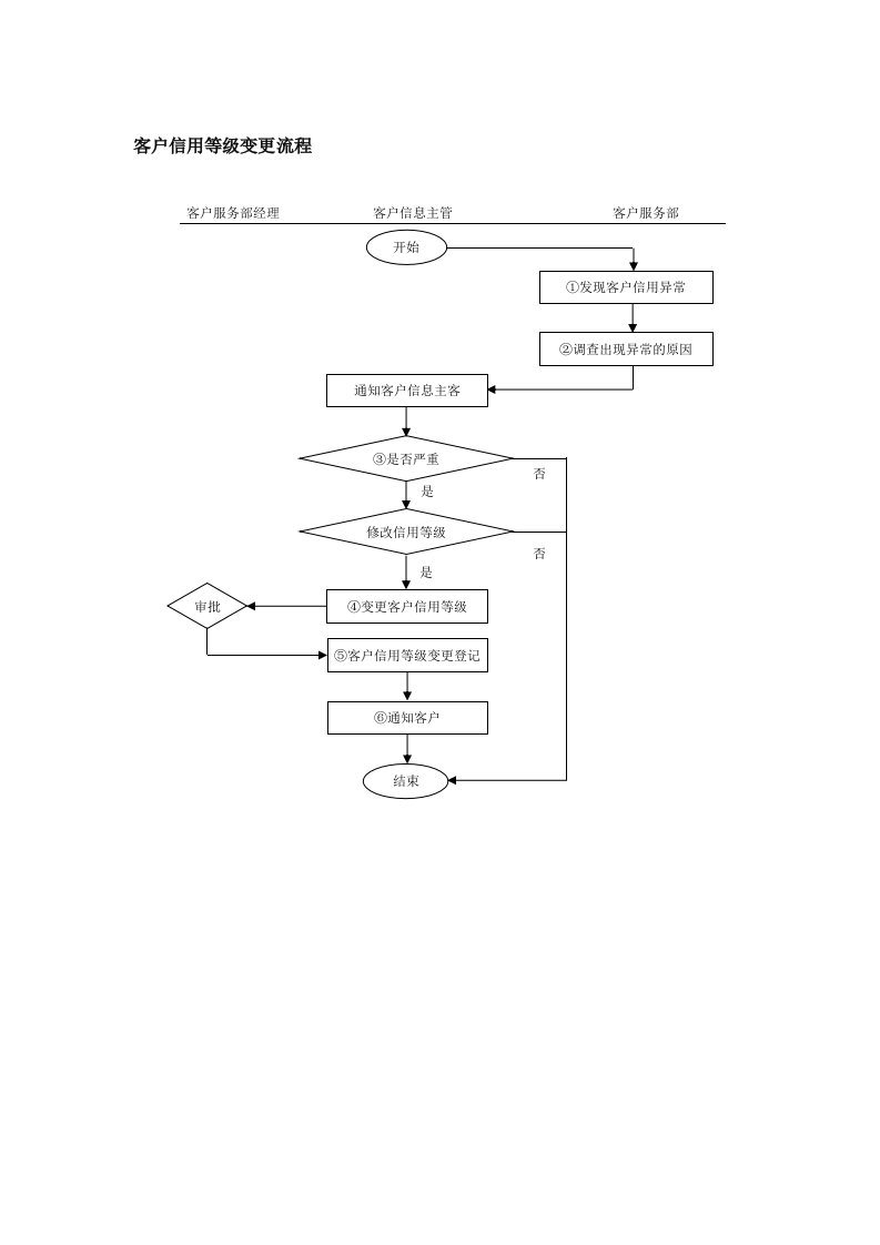 流程管理-客户信用等级变更流程