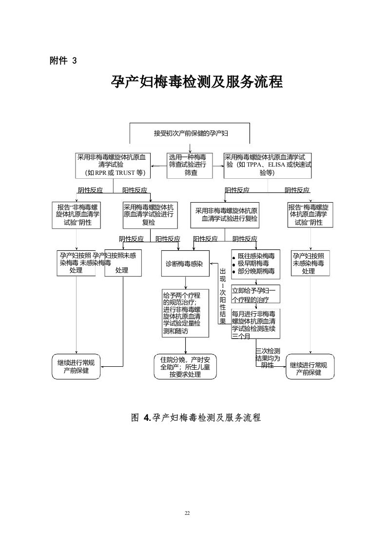 孕产妇梅毒检测及服务流程图