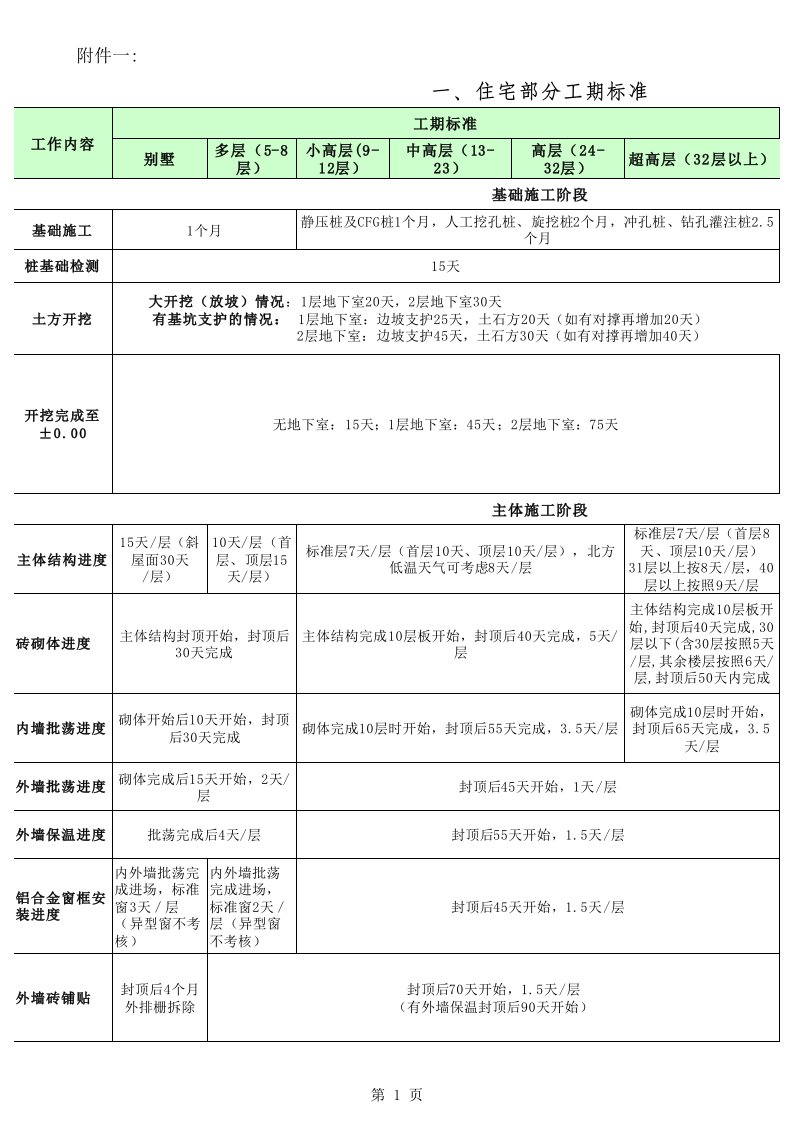 工期标准(碧桂园)