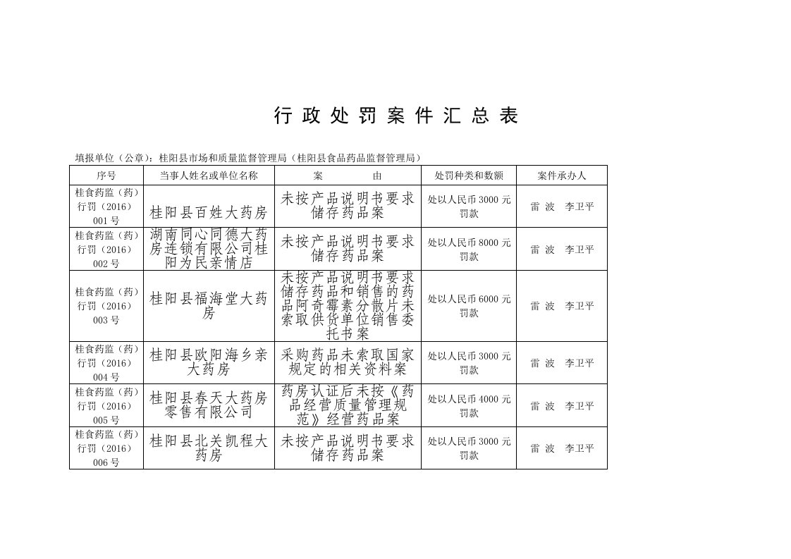 行政处罚案件汇总表