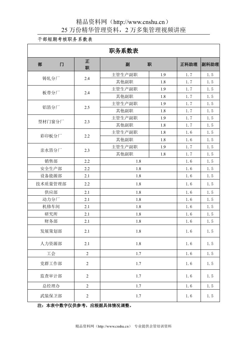 干部短期考核职务系数表