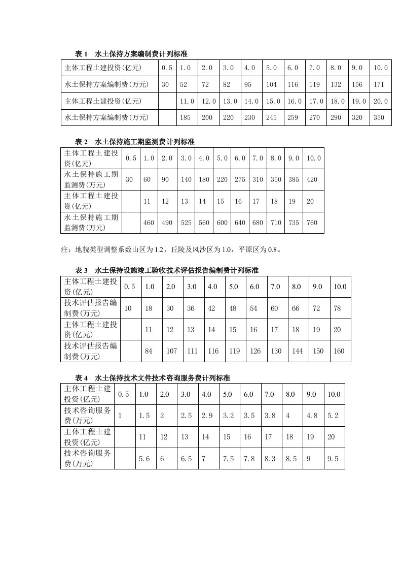 水土保持方案编制费