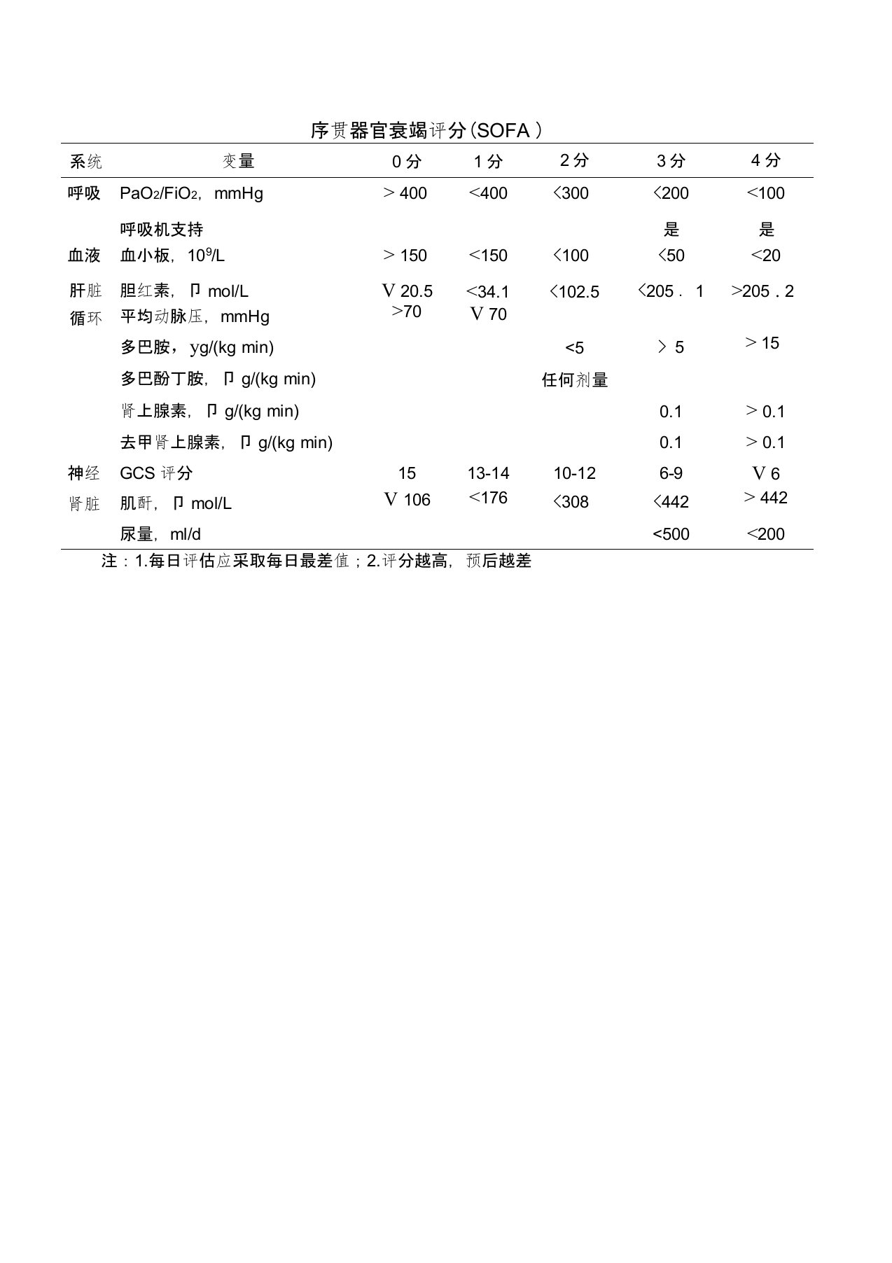 (完整word版)SOFA评分表