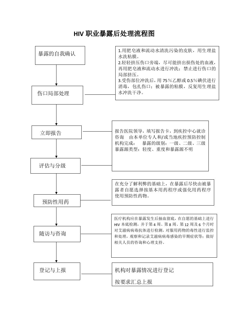 HIV职业暴露后处理流程图(院感科)