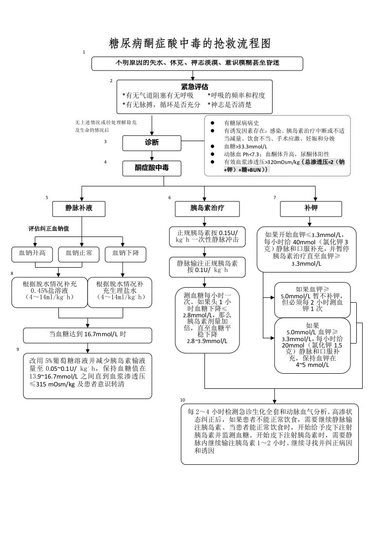 糖尿病酮症酸中毒的抢救流程图