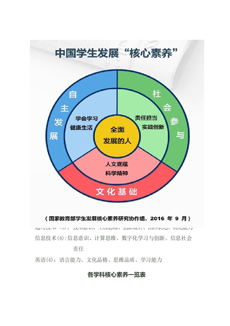 初中阶段各学科核心素养一览表