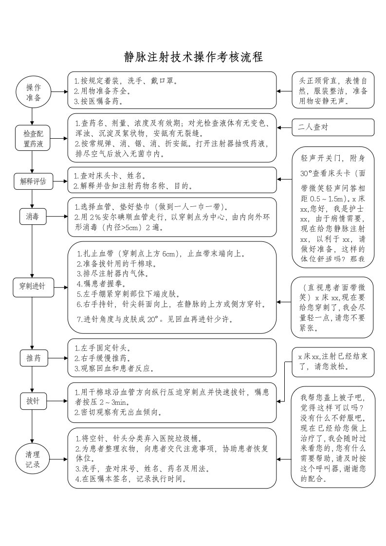 静脉注射技术操作考核流程