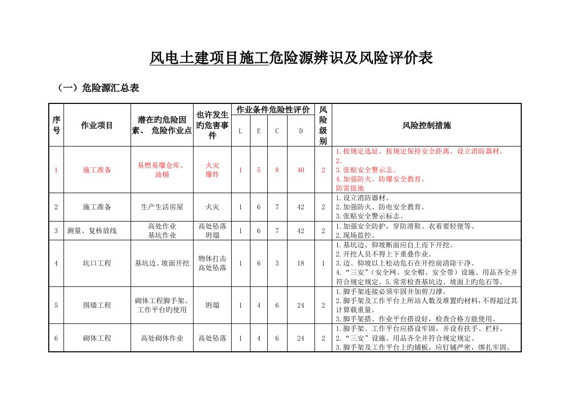 风电项目土建施工危险源辨识及风险评价表