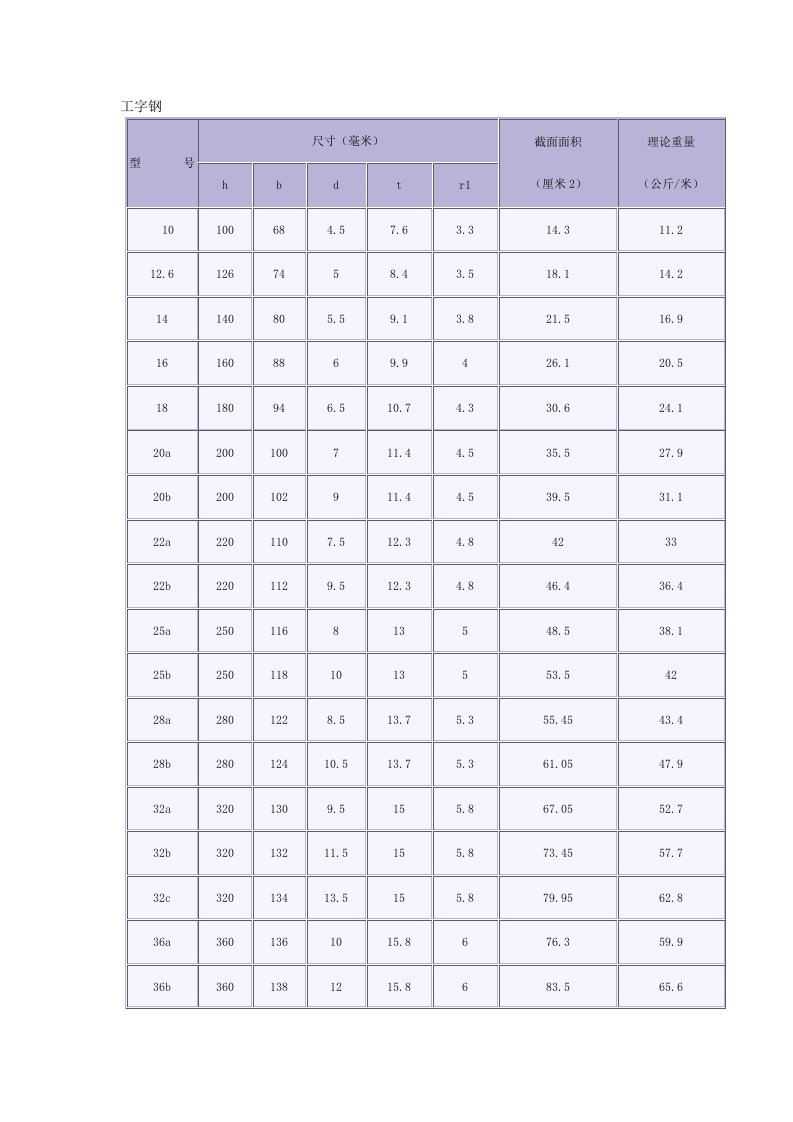 槽钢工字钢规格型号及理论重量表