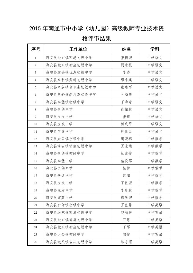 2015年南通市中小学(幼儿园)高级教师专业技术资格评审结果（精选）