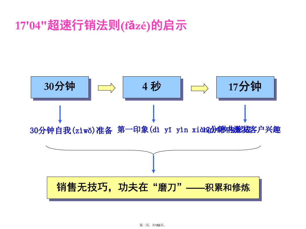 伊文系统销售培训资料培训资料