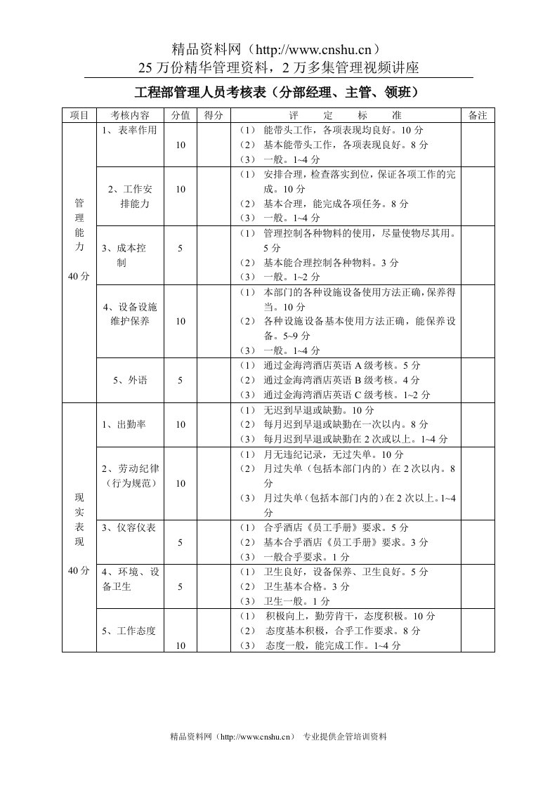 工程部管理人员考核表