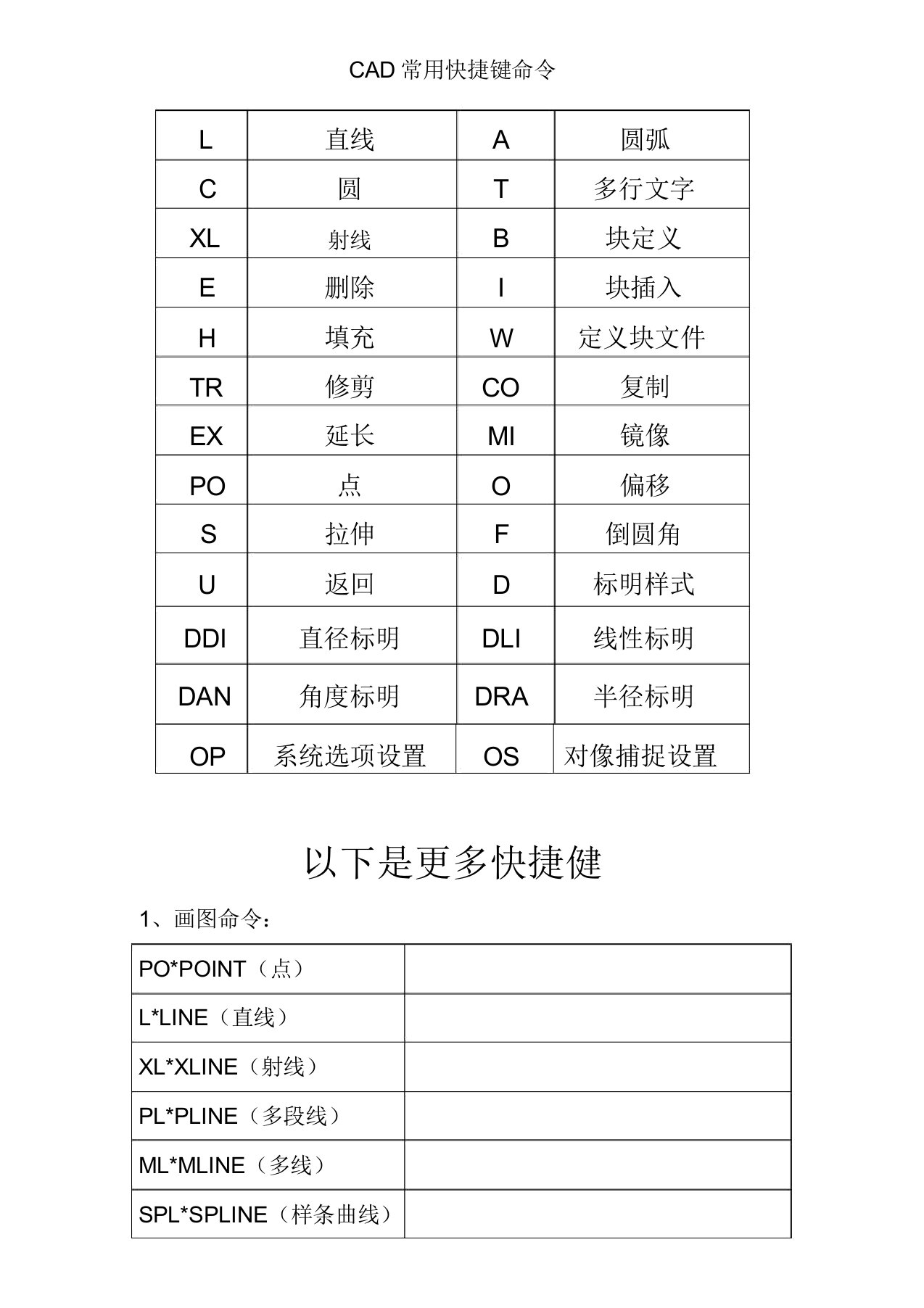 CAD快捷键命令表格模板最全最实用