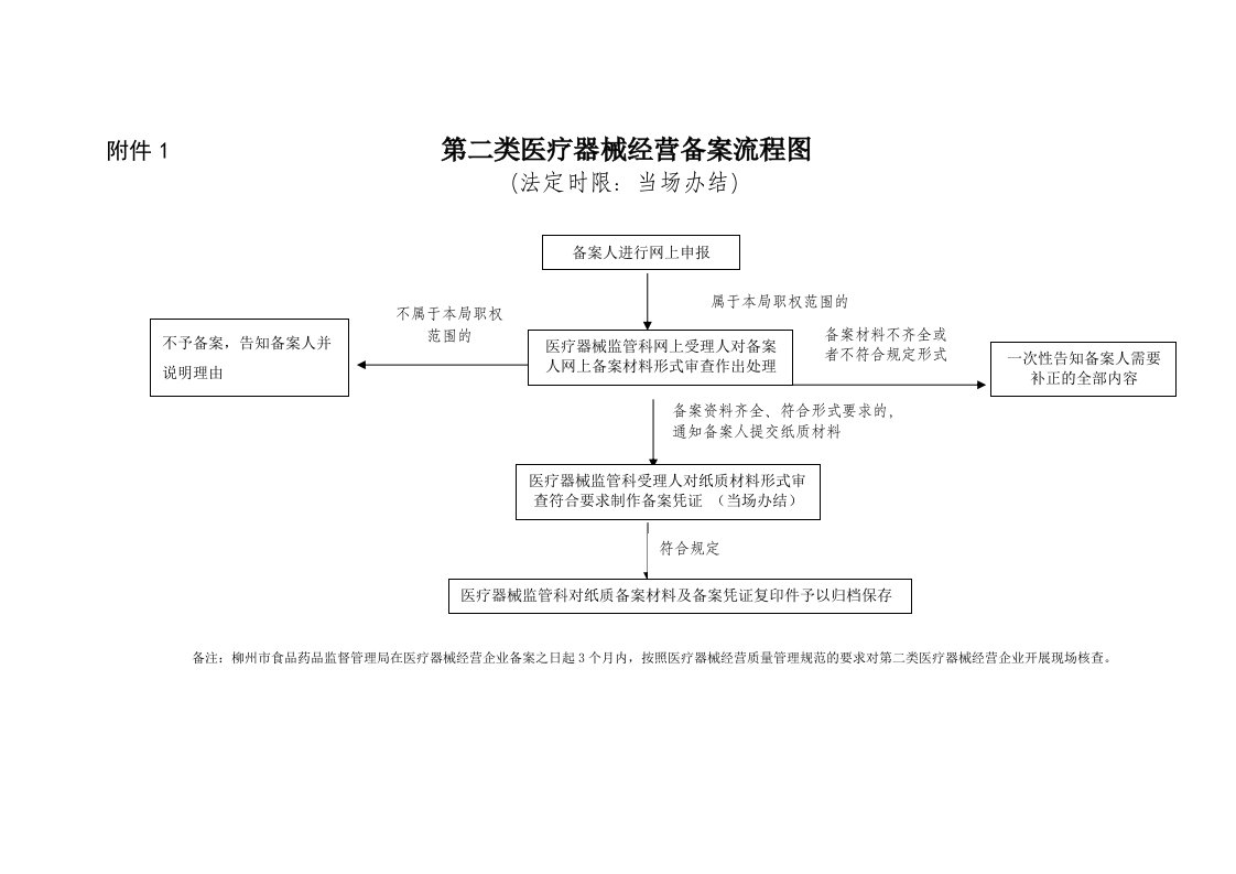 第二类医疗器械经营备案流程图