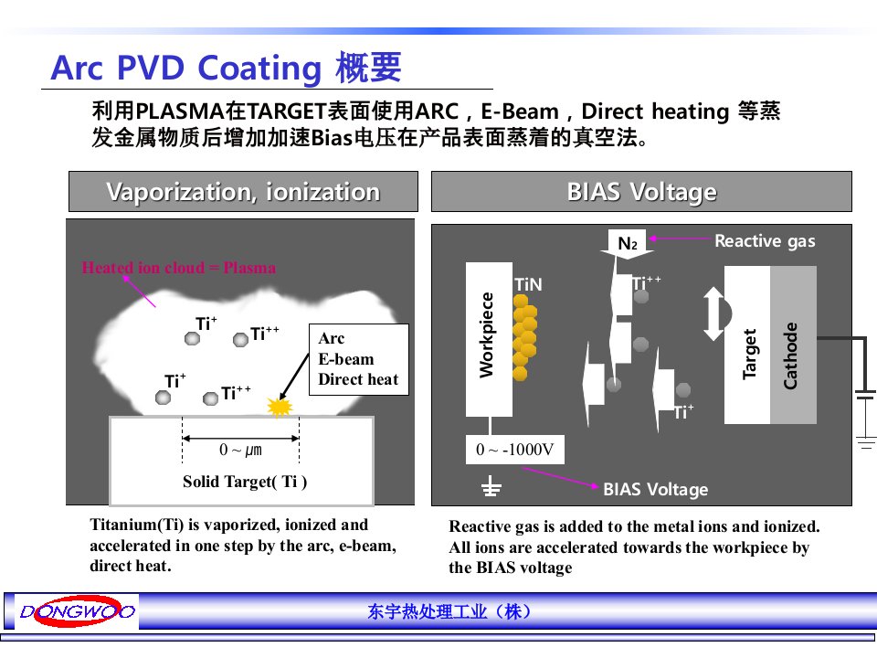 PVD涂层介绍中文专题讲座课件