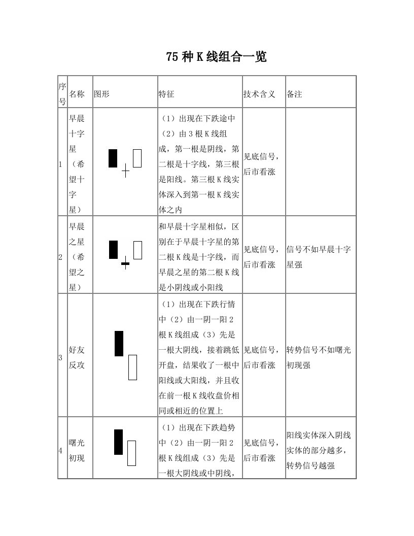 75种K线组合