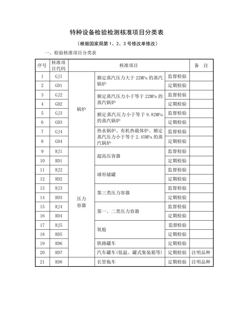 特种设备检验检测核准项目分类表