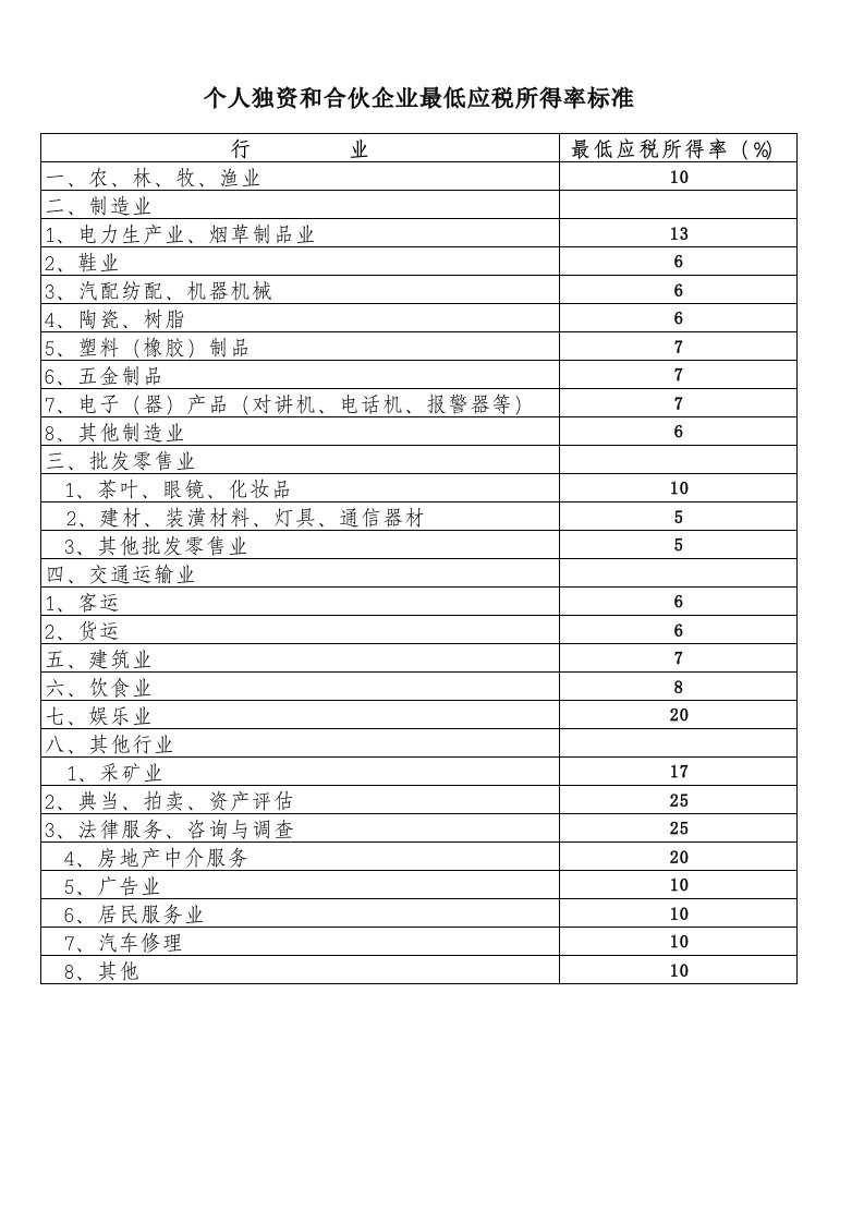 个人独资和合伙企业最低应税所得率标准