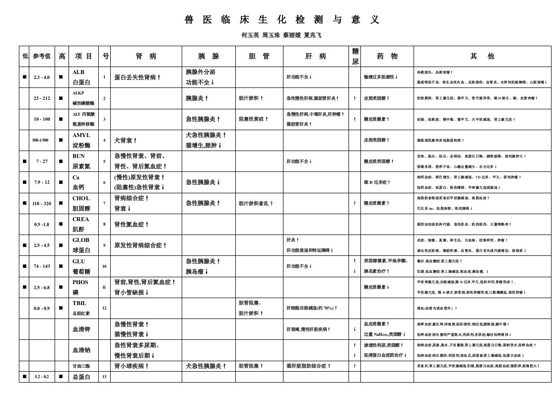 宠物生化疾病诊断对照表