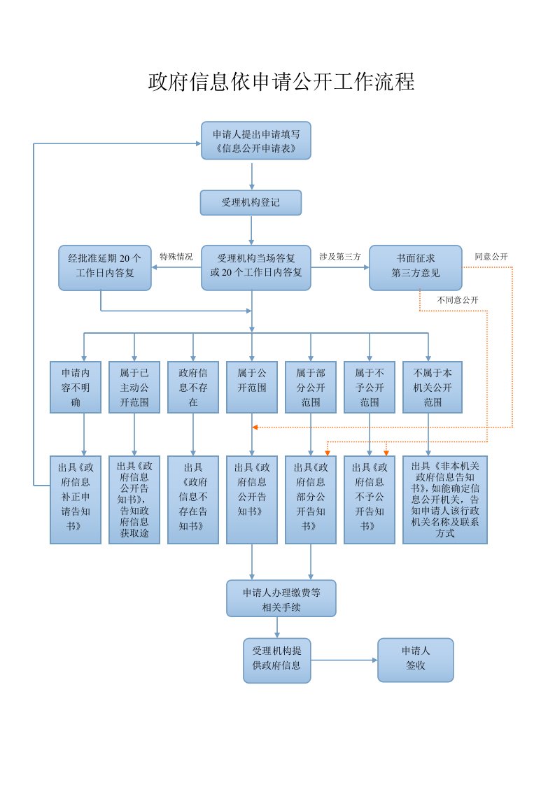 政府信息依申请公开工作流程