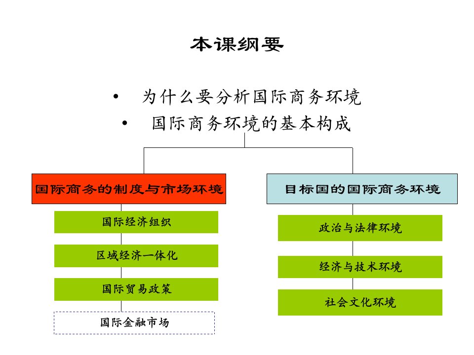 最新国际商务第三讲国际商务环境PPT课件