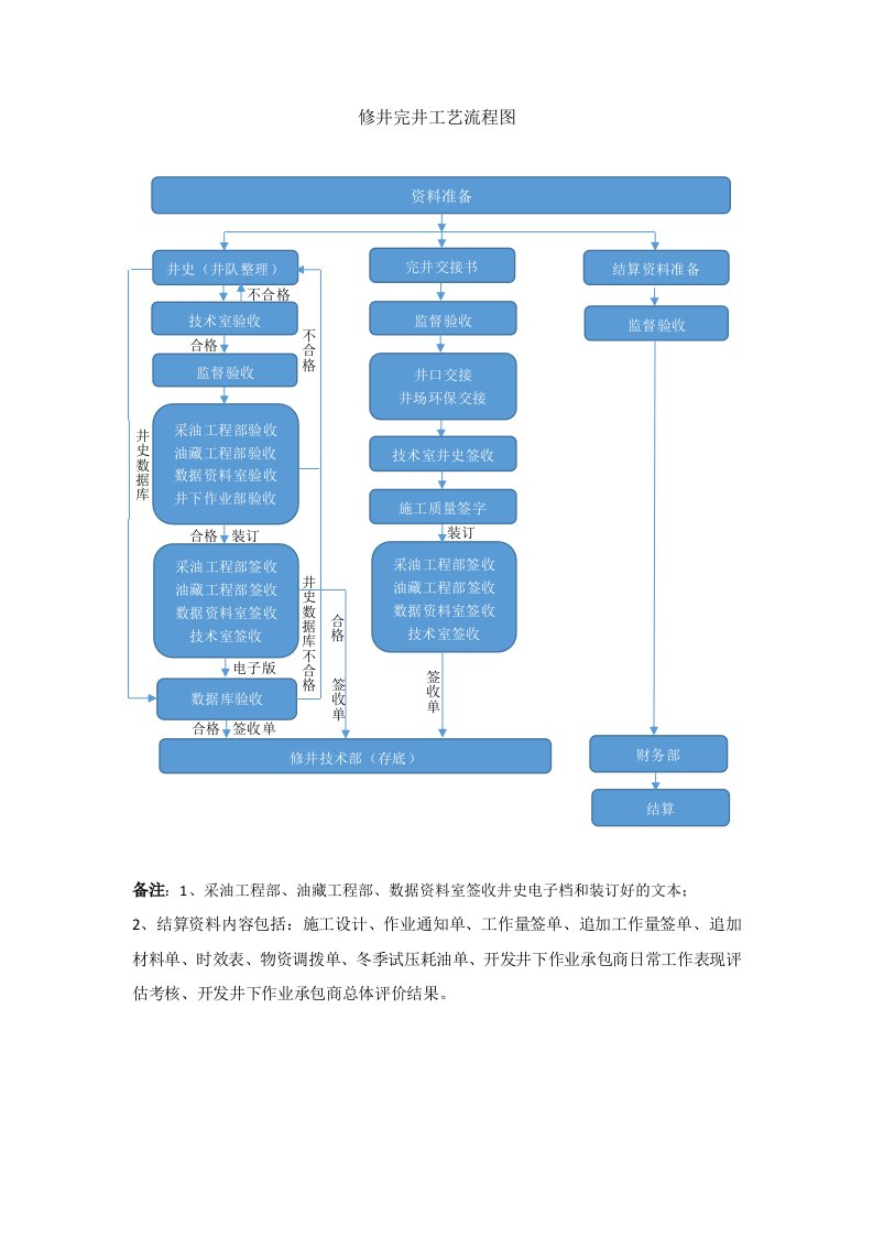 修井完井工艺流程图