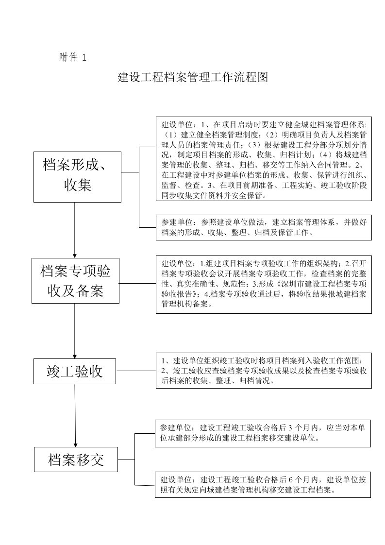 建设工程档案管理工作流程图