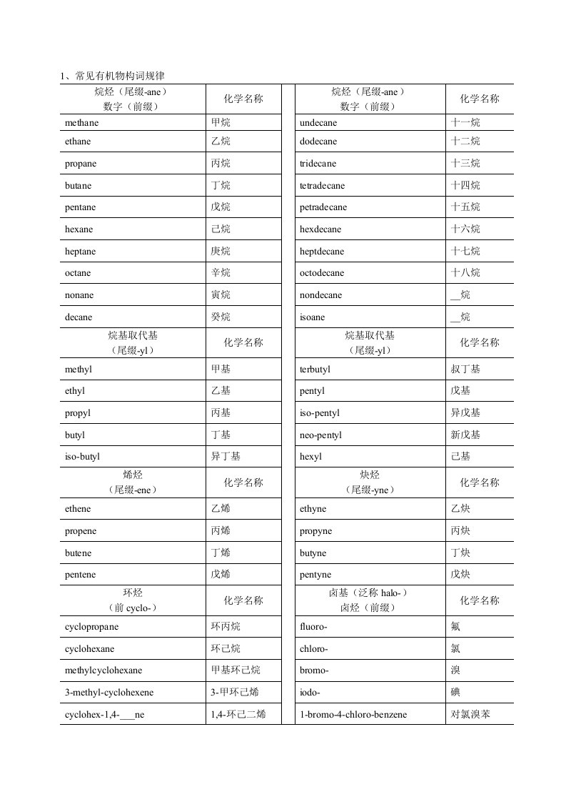 化工专业英语前缀后缀汇总