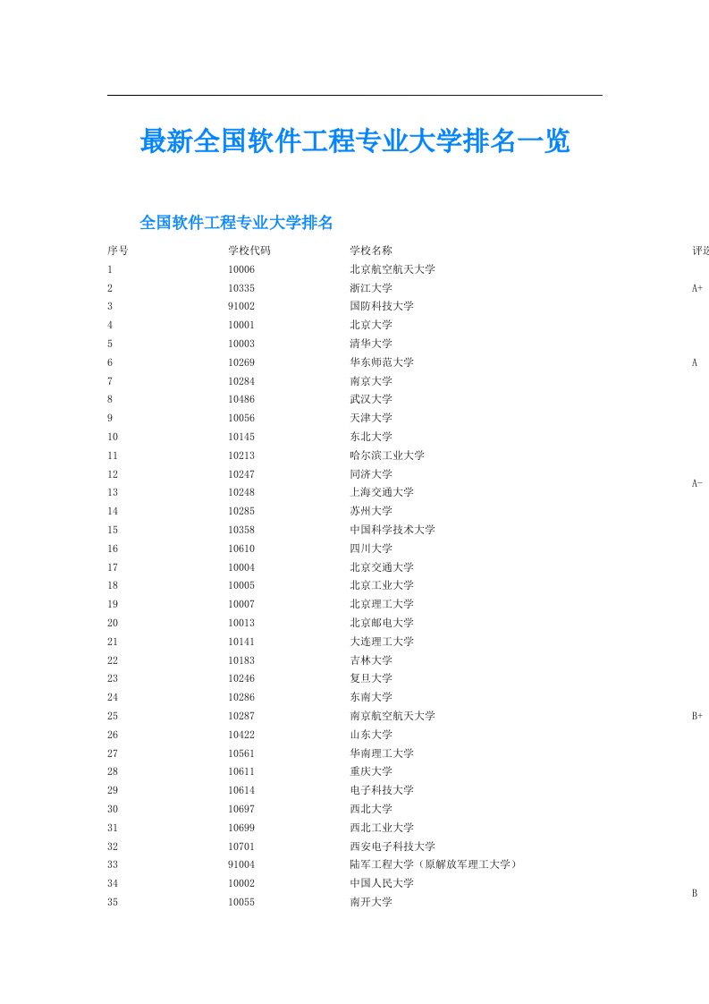 最新全国软件工程专业大学排名一览