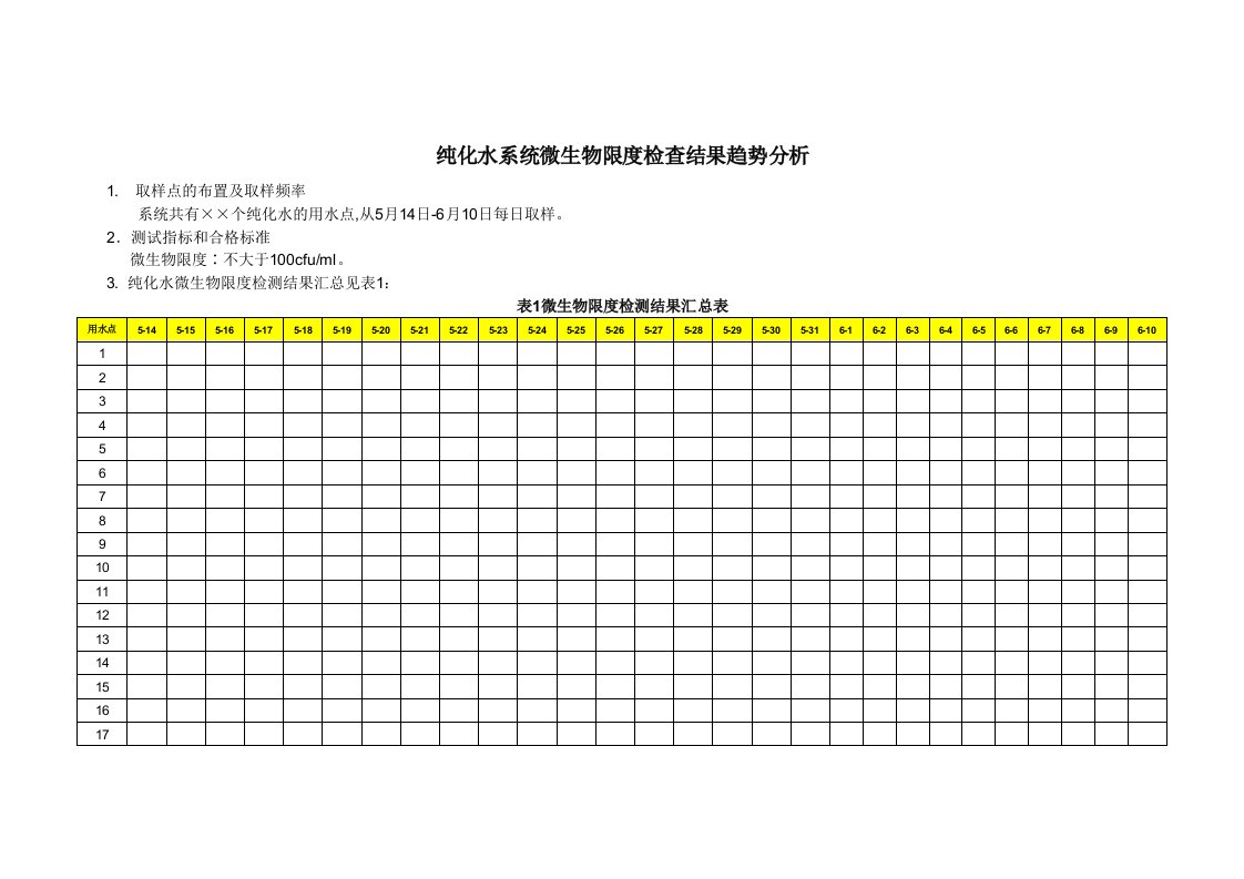 微生物限度检查结果趋势分析