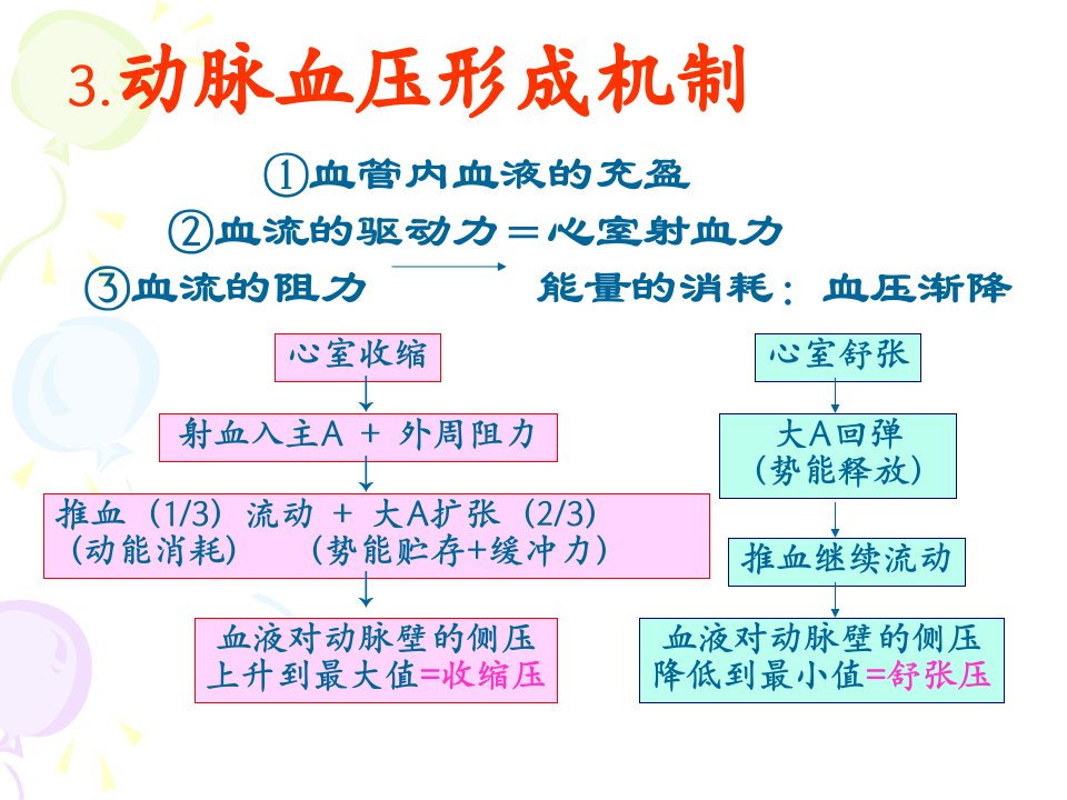 《动脉血压形成机制》PPT课件